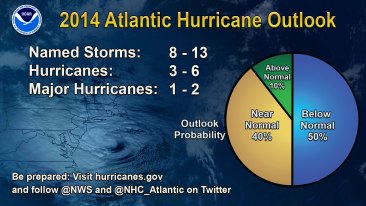 Hurricane season begins June 1st. Do you have your emergency preparedness kit ready?